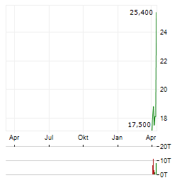 TEKSCEND PHOTOMASK Aktie Chart 1 Jahr