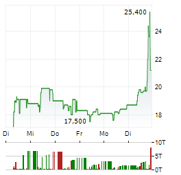 TEKSCEND PHOTOMASK Aktie 5-Tage-Chart