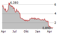 TELA BIO INC Chart 1 Jahr