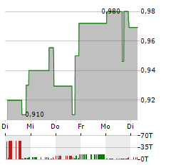 TELA BIO Aktie 5-Tage-Chart