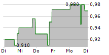 TELA BIO INC 5-Tage-Chart