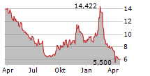 TELADOC HEALTH INC Chart 1 Jahr