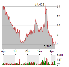 TELADOC HEALTH INC Jahres Chart