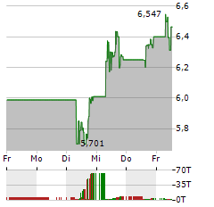 TELADOC HEALTH Aktie 5-Tage-Chart