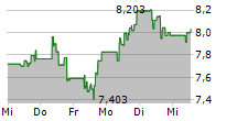 TELADOC HEALTH INC 5-Tage-Chart