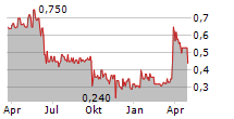 TELE COLUMBUS AG Chart 1 Jahr