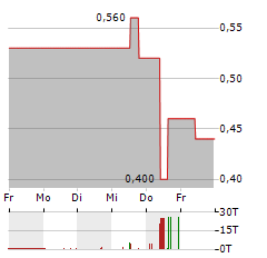 TELE COLUMBUS Aktie 5-Tage-Chart