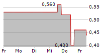 TELE COLUMBUS AG 5-Tage-Chart