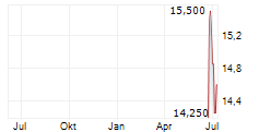 TELE2 AB A Chart 1 Jahr