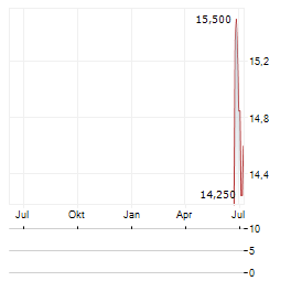 TELE2 AB A Aktie Chart 1 Jahr
