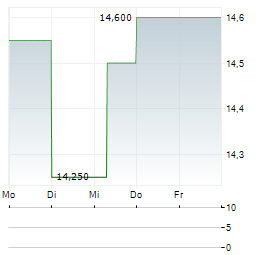 TELE2 AB A Aktie 5-Tage-Chart