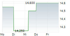 TELE2 AB A 5-Tage-Chart