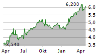 TELE2 AB ADR Chart 1 Jahr