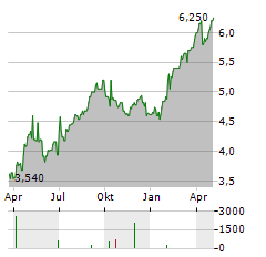 TELE2 AB ADR Aktie Chart 1 Jahr