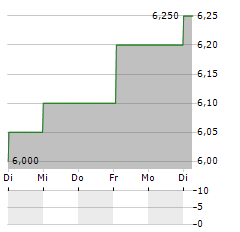 TELE2 AB ADR Aktie 5-Tage-Chart