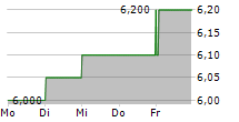 TELE2 AB ADR 5-Tage-Chart