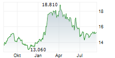 TELE2 AB B Chart 1 Jahr TELE2 AB B Chart 1 Jahr