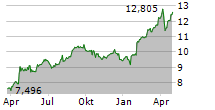 TELE2 AB B Chart 1 Jahr