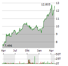 TELE2 Aktie Chart 1 Jahr