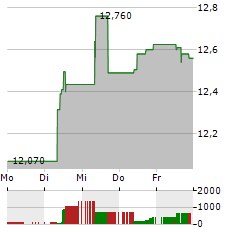 TELE2 Aktie 5-Tage-Chart