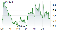 TELE2 AB B 5-Tage-Chart TELE2 AB B 5-Tage-Chart