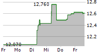 TELE2 AB B 5-Tage-Chart