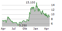 TELECOM ARGENTINA SA ADR Chart 1 Jahr