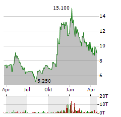 TELECOM ARGENTINA Aktie Chart 1 Jahr