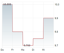 TELECOM ARGENTINA SA ADR Chart 1 Jahr