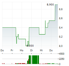 TELECOM ARGENTINA Aktie 5-Tage-Chart