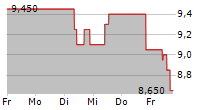 TELECOM ARGENTINA SA ADR 5-Tage-Chart