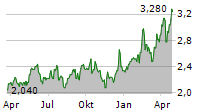 TELECOM ITALIA SPA ADR Chart 1 Jahr