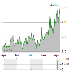 TELECOM ITALIA SPA ADR Aktie Chart 1 Jahr