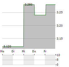 TELECOM ITALIA SPA ADR Aktie 5-Tage-Chart