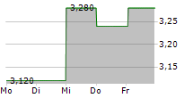 TELECOM ITALIA SPA ADR 5-Tage-Chart