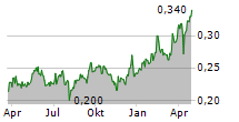 TELECOM ITALIA SPA Chart 1 Jahr