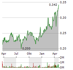 TELECOM ITALIA Aktie Chart 1 Jahr