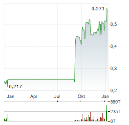 TELECOM ITALIA SPA Jahres Chart