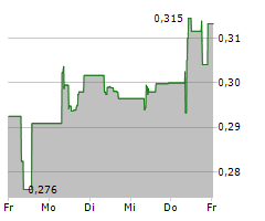 TELECOM ITALIA SPA Chart 1 Jahr