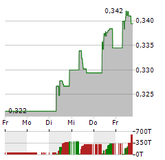 TELECOM ITALIA Aktie 5-Tage-Chart