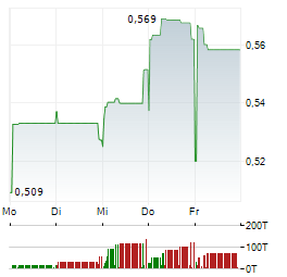 TELECOM ITALIA Aktie 5-Tage-Chart
