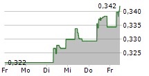 TELECOM ITALIA SPA 5-Tage-Chart