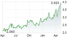 TELECOM ITALIA SPA RISP ADR Chart 1 Jahr