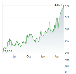 TELECOM ITALIA SPA RISP ADR Aktie Chart 1 Jahr