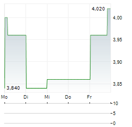 TELECOM ITALIA SPA RISP ADR Aktie 5-Tage-Chart