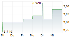 TELECOM ITALIA SPA RISP ADR 5-Tage-Chart