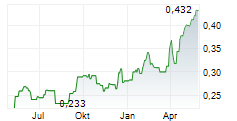 TELECOM ITALIA SPA RISP Chart 1 Jahr