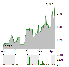 TELECOM ITALIA SPA RISP Aktie Chart 1 Jahr