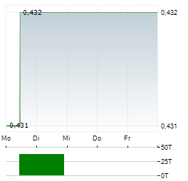 TELECOM ITALIA SPA RISP Aktie 5-Tage-Chart