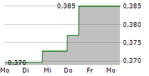 TELECOM ITALIA SPA RISP 5-Tage-Chart